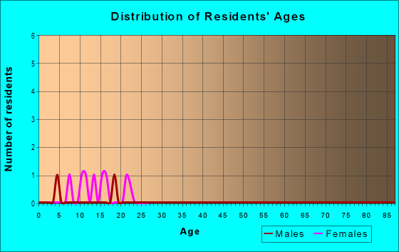 Age and Sex of Residents in Meadowbrook Estates in Bozeman, MT