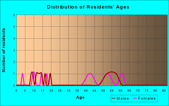 Age and Sex of Residents in Middle Creek Meadows in Bozeman, MT