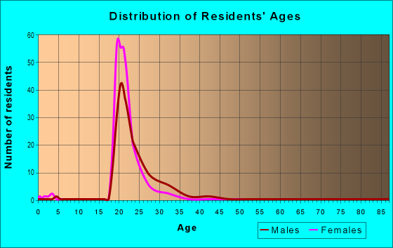 Age and Sex of Residents in Downtown in Tempe, AZ