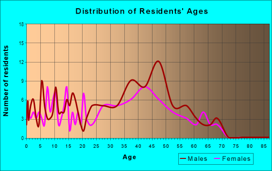 Age and Sex of Residents in West Yellowstone in West Yellowstone, MT