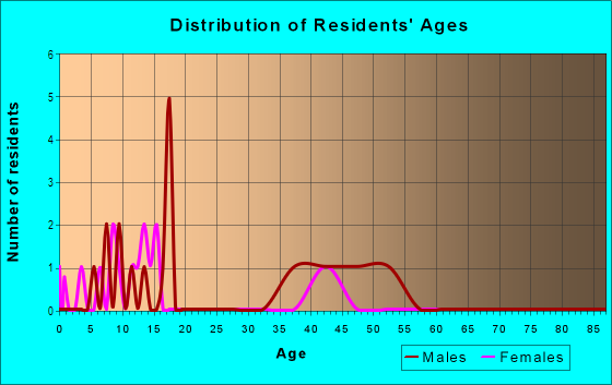 Age and Sex of Residents in Westfield South in Bozeman, MT