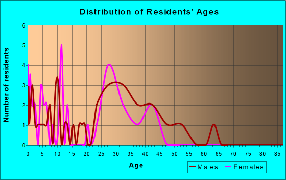 Age and Sex of Residents in Westfork Meadows in Gallatin Gateway, MT