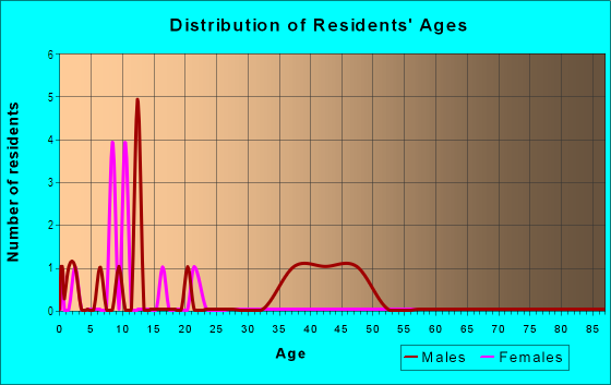 Age and Sex of Residents in Willow Creek Townsite in Willow Creek, MT