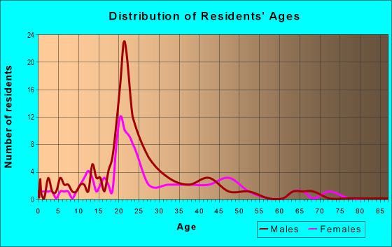 Age and Sex of Residents in Kirk in Bozeman, MT
