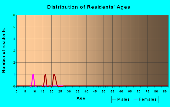 Age and Sex of Residents in Bogart in Bozeman, MT