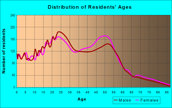 Age and Sex of Residents in Dobson Ranch in Mesa, AZ
