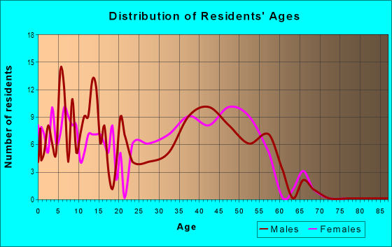 Age and Sex of Residents in Grant Creek in Missoula, MT