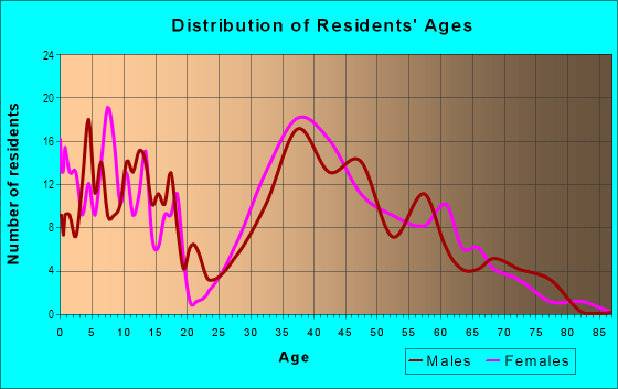 Age and Sex of Residents in Ridgeview in Mesa, AZ