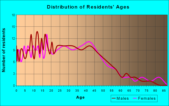 Age and Sex of Residents in Belgrade in Belgrade, MT