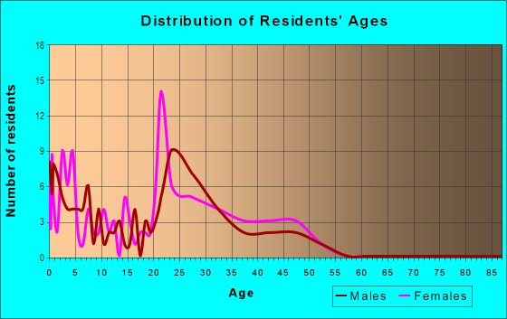 Age and Sex of Residents in Beaumont Greens in Belgrade, MT