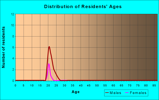 Age and Sex of Residents in Beattys Alder Court in Bozeman, MT