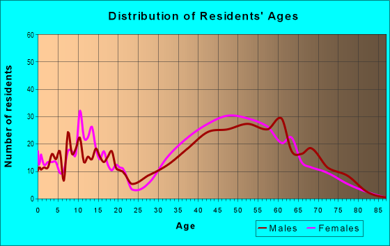 Age and Sex of Residents in Red Mountain Ranch in Mesa, AZ