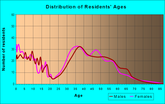 Age and Sex of Residents in Las Sendas in Mesa, AZ