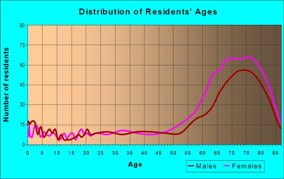 Age and Sex of Residents in Apache Wells in Mesa, AZ