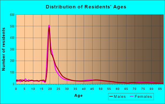 Age and Sex of Residents in University District in Missoula, MT