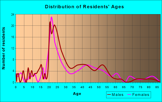 Age and Sex of Residents in Cooper Park in Bozeman, MT
