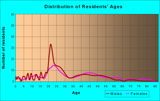 Age and Sex of Residents in Bon Ton in Bozeman, MT