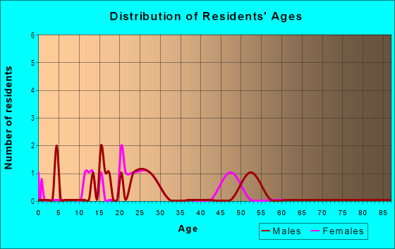 Age and Sex of Residents in Lindley Place in Bozeman, MT