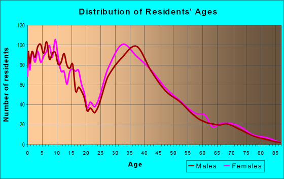 Age and Sex of Residents in Superstition Springs in Mesa, AZ