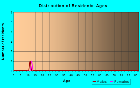 Age and Sex of Residents in Bridger Creek in Bozeman, MT