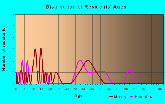 Age and Sex of Residents in Bridger Peaks Estates in Bozeman, MT