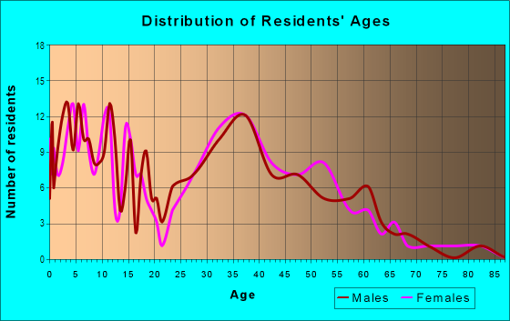 Age and Sex of Residents in Sierra Ranch in Mesa, AZ