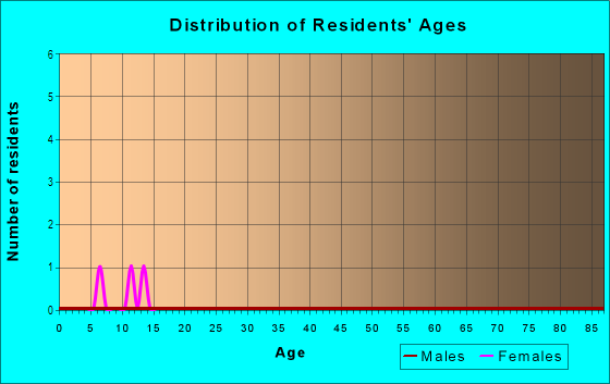 Age and Sex of Residents in Settlement in Manhattan, MT