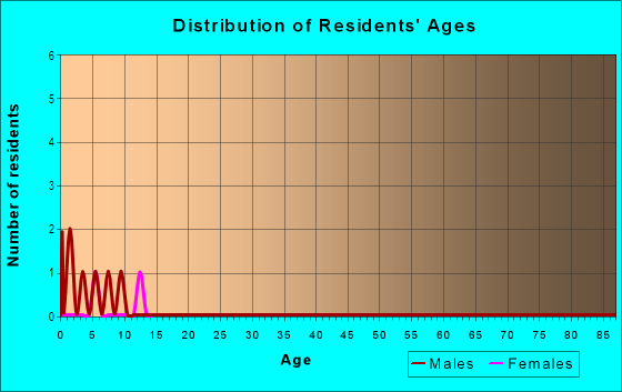 Age and Sex of Residents in Scottish Acres in Belgrade, MT
