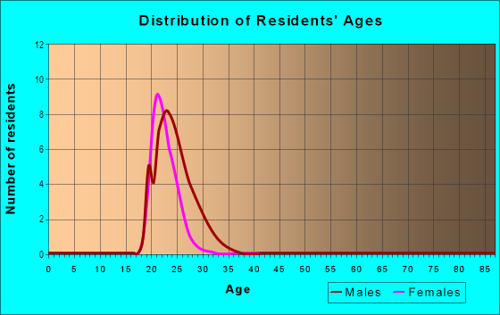 Age and Sex of Residents in Richards in Bozeman, MT
