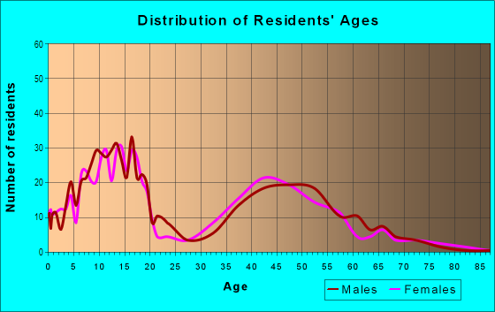 Age and Sex of Residents in Northeast in Mesa, AZ