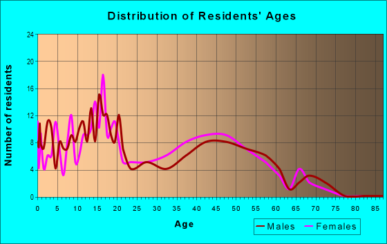 Age and Sex of Residents in Northgrove in Mesa, AZ