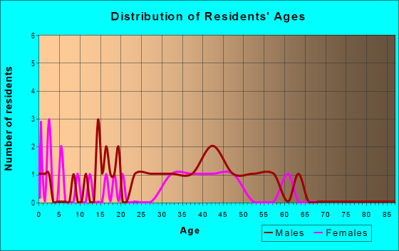 Age and Sex of Residents in Peak View in Bozeman, MT