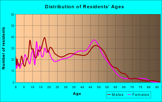 Age and Sex of Residents in Dobson Woods in Mesa, AZ