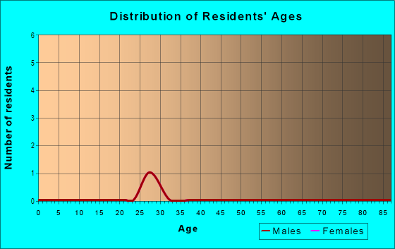 Age and Sex of Residents in Northview in Belgrade, MT
