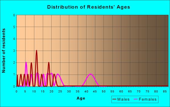 Age and Sex of Residents in Mountview in Belgrade, MT