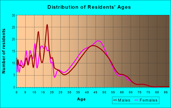 Age and Sex of Residents in Rancho del Mar in Mesa, AZ