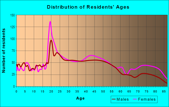 Age and Sex of Residents in Highland in Billings, MT