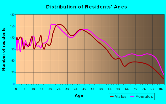 Age and Sex of Residents in East Central in Billings, MT