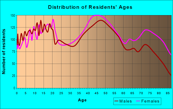 Age and Sex of Residents in North Central in Billings, MT