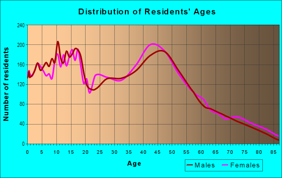 Age and Sex of Residents in East Heights in Billings, MT
