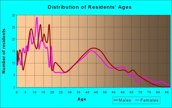 Age and Sex of Residents in Lehi in Mesa, AZ