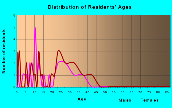 Age and Sex of Residents in Ball Park Greens in Belgrade, MT