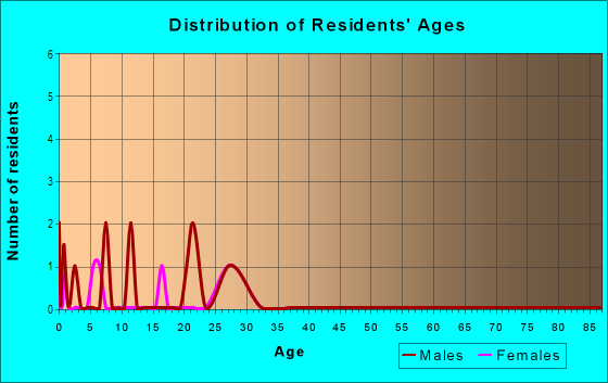 Age and Sex of Residents in Ballpark 2 in Belgrade, MT