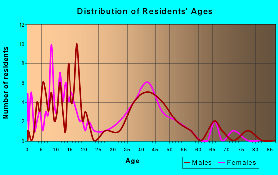 Age and Sex of Residents in Baxter Creek in Bozeman, MT