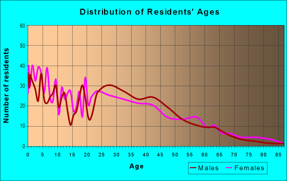 Age and Sex of Residents in North Center Street in Mesa, AZ