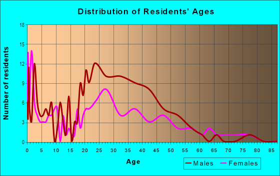 Age and Sex of Residents in Glenwood-Wilbur in Mesa, AZ