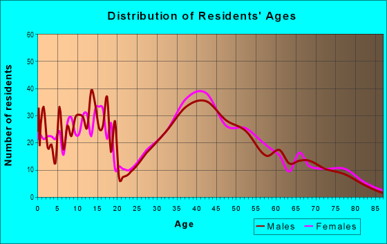 Age and Sex of Residents in Eastside in Tucson, AZ