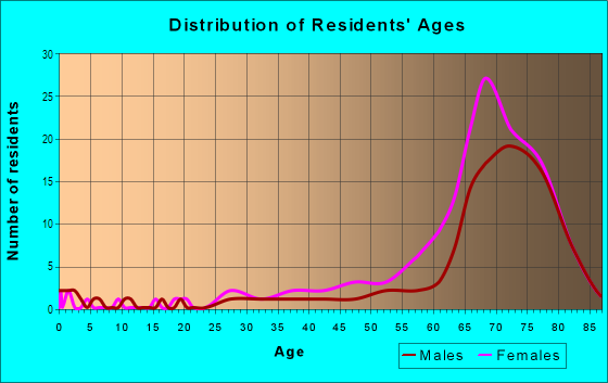 Age and Sex of Residents in Fearrington Village in Pittsboro, NC