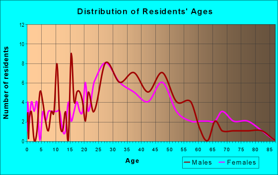 Age and Sex of Residents in Barrio Viejo in Tucson, AZ