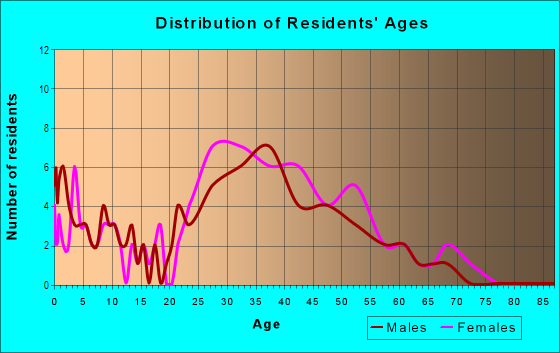 Age and Sex of Residents in Briar Chapel in Pittsboro, NC